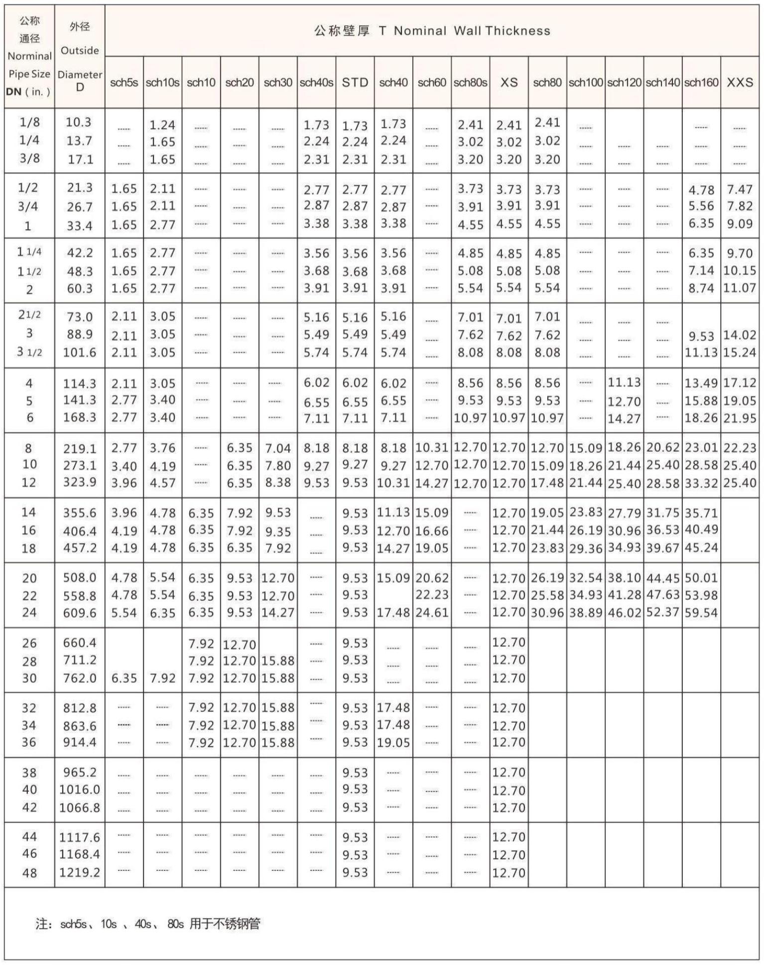 Wall Thickness Schedule